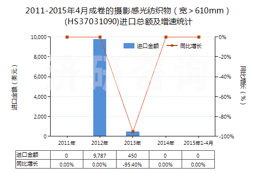 2011-2015年4月成卷的攝影感光紡織物（寬＞610mm）(HS37031090)進(jìn)口總額及增速統(tǒng)計(jì)